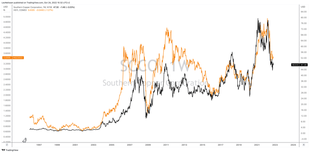 TradingView (Black = SCCO, Orange = HG1)