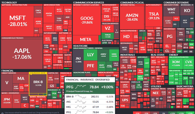 Year-to-Date Performance Heat Map: Insurance Stocks Green
