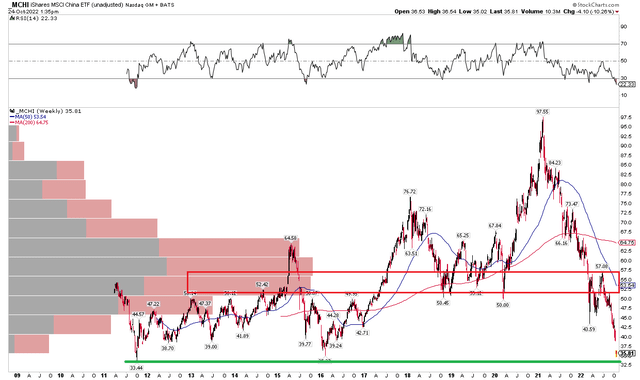 MCHI: Long-Term Chart Shows Potential Support, But Also Major Bearish Overhead Supply