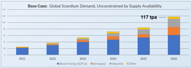 Global scandium demand