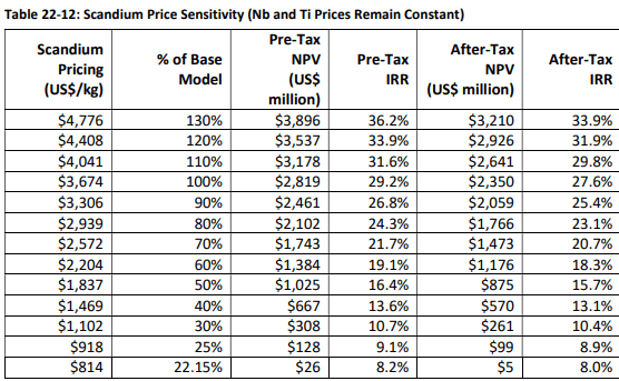 Scandium price sensitivity