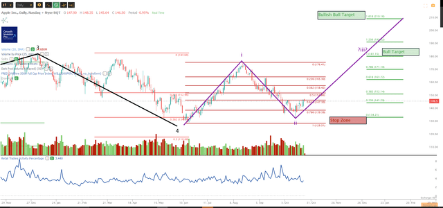 AAPL Chart IV