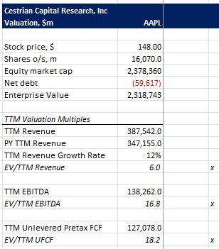 AAPL Valuation