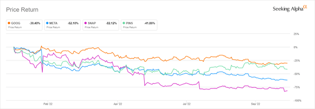 YTD Price Returns of Google and Its Competitors