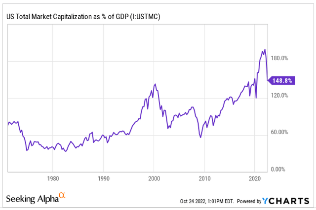 MC to GDP Chart