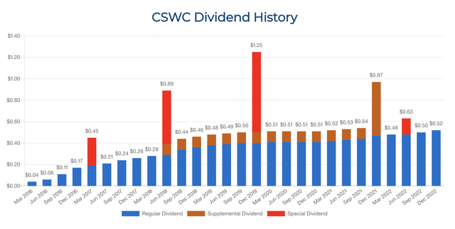 Capital Southwest Dividend History