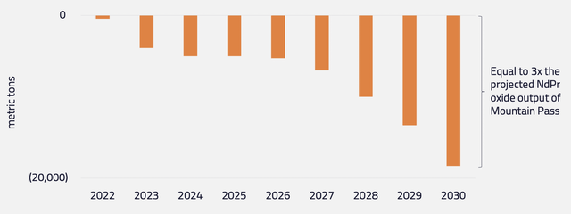 NdPr supply deficits expected