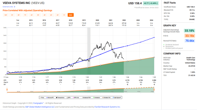 Long-term valuation graph