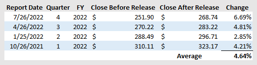 Microsoft Price Action After Earnings Announcements