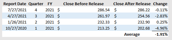 Microsoft Price Action After Results