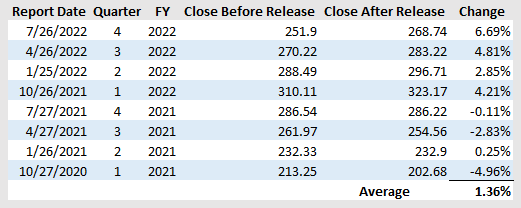 Microsoft Price Action After Results