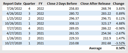 Microsoft Price Action After Results