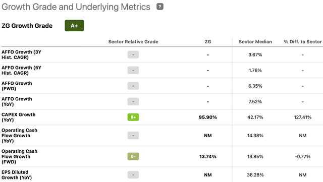 Growth Grade and Underlying Metrics for Zillow (Z,ZG)