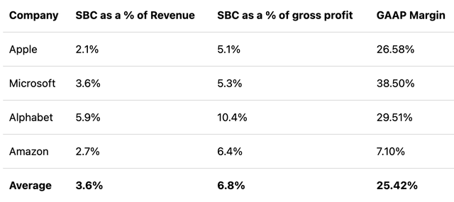 SBC as a Fraction of Revenue, Profit, Margin for Big Tech