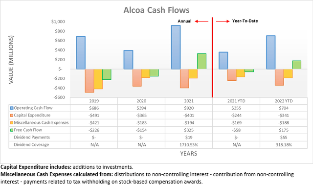 Alcoa Cash Flows