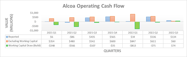 Alcoa Operating Cash Flow