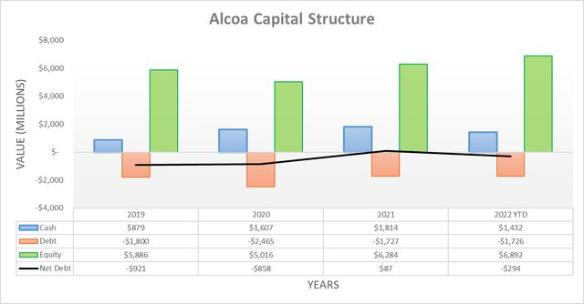Alcoa Capital Structure