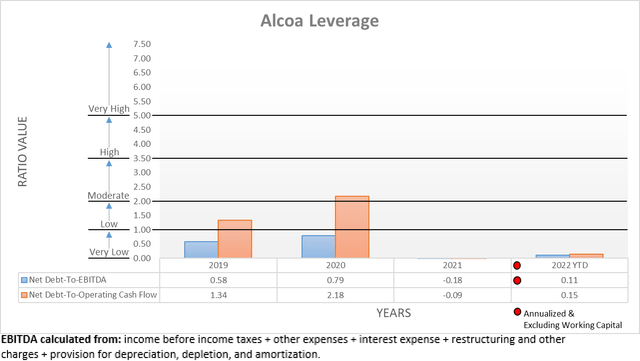 Alcoa Leverage
