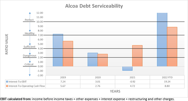 Alcoa Debt Serviceability