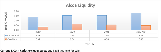 Alcoa Liquidity