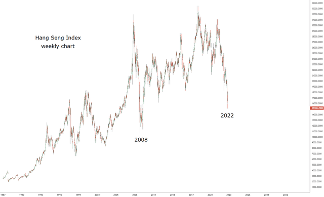 Hang Seng Index Chart