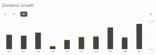 FTRI Dividends