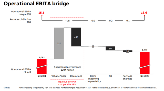 ABB Operational EBITA Bridge Q3 2022