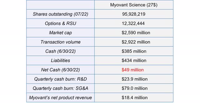 Financial Overview of Myovant