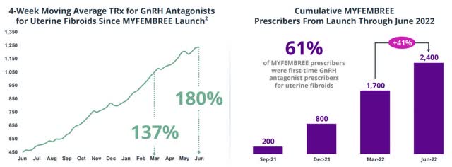 MYFEMBREE is the main driver of GnRH antagonist growth in UT.