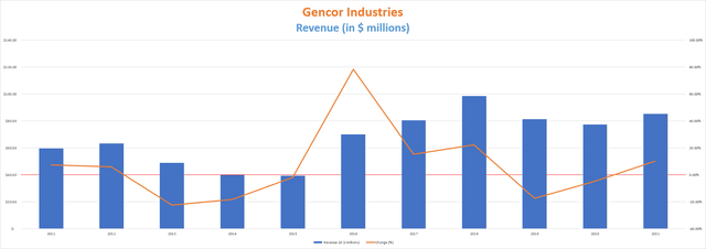 Gencor Industries revenue