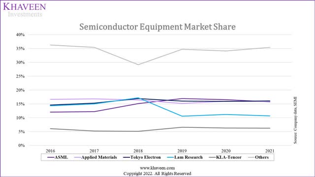semicon equip market share