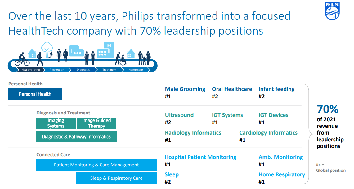 Device recall and supply chain issues prompt Philips to announce layoffs