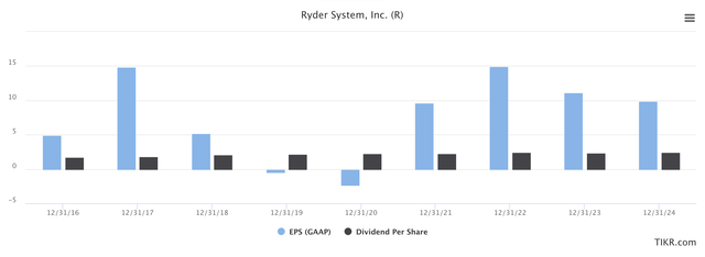 Ryder EPS/Dividend Forecasts