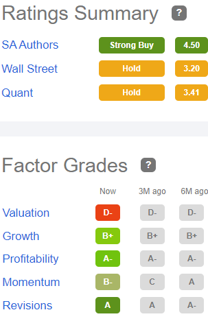 Factor grades for EGP: Valuation D-, Growth B+, Profitability A-, Momentum B-, Revisions A