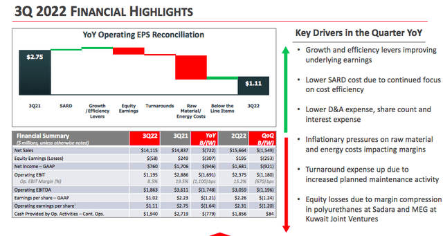 Dow Financial Highlights