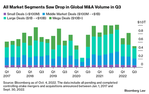 M&A Volumes