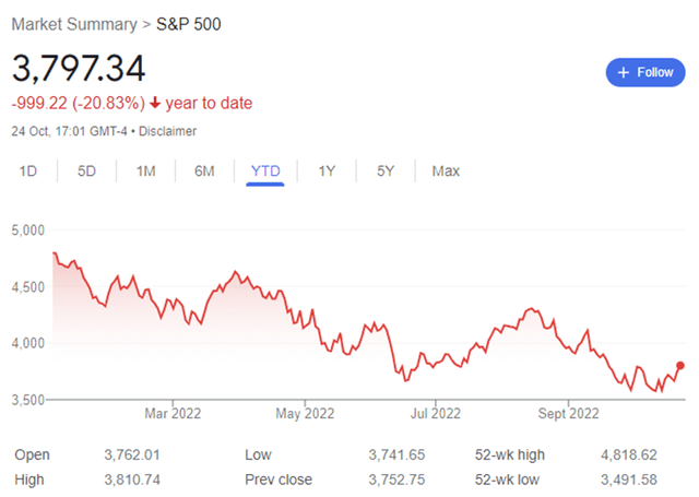 S&P 500 Performance