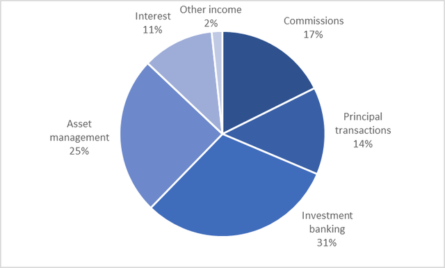 Revenue mix