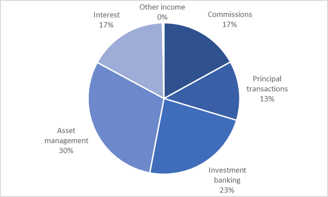 Revenue mix