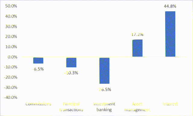 Revenue growth rates