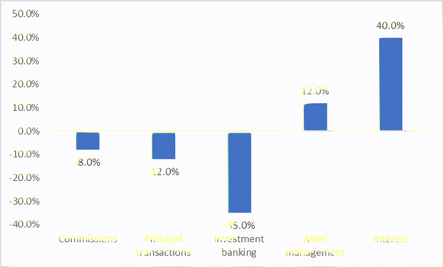 Growth rates