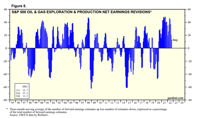 S&P 500 Oil & Gas E&P Industry net earnings revisions %