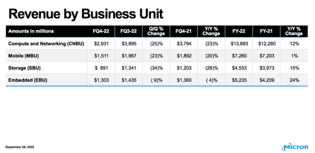 Revenue by business unit