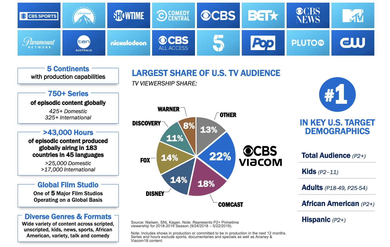 Share large. Структура Viacom. Viacom domestic Media Networks штаб квартира. Виаком структура компании. CBS сегмент что это.