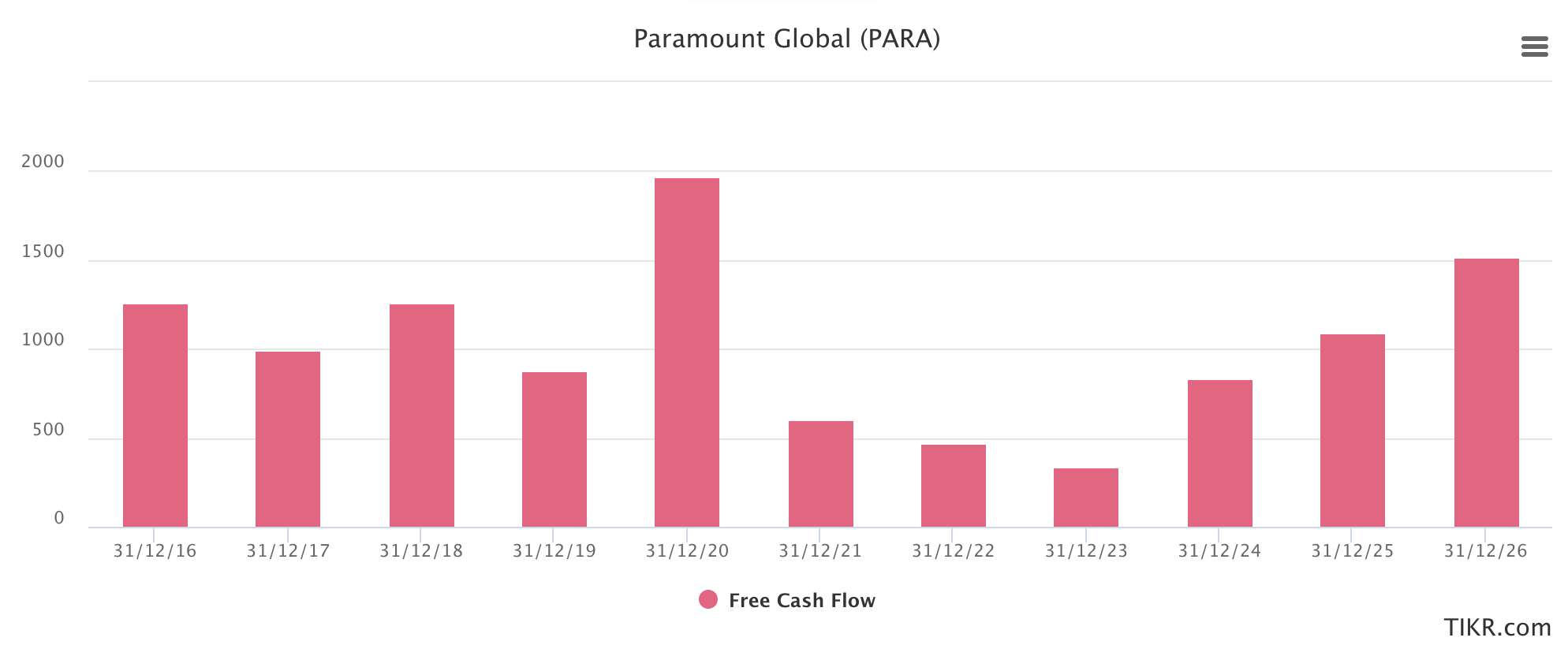 Paramount Global: On The Verge Of A Buy (NASDAQ:PARA) | Seeking Alpha