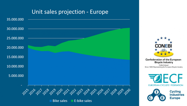 Bike and E-bike unit sales projection Europe 2015 to 2030