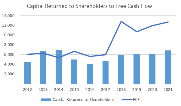 Capital Returned to Shareholders to Free Cash Flow