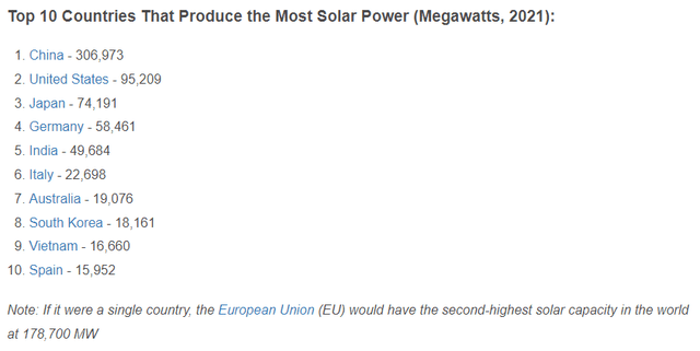 Solar energy per country