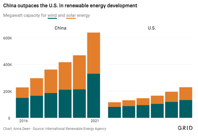 Renewable energy development