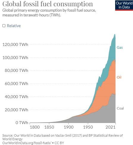 chart: global fossil fuel consumption